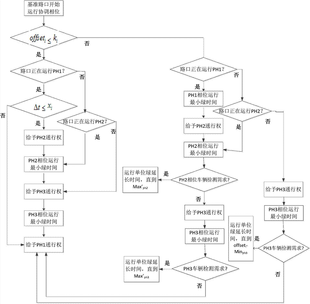 Intersection signal coordination control optimization method based on inductive control model