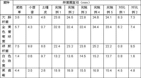 Composition with antiseptic and bactericidal effects and application of composition in cosmetics