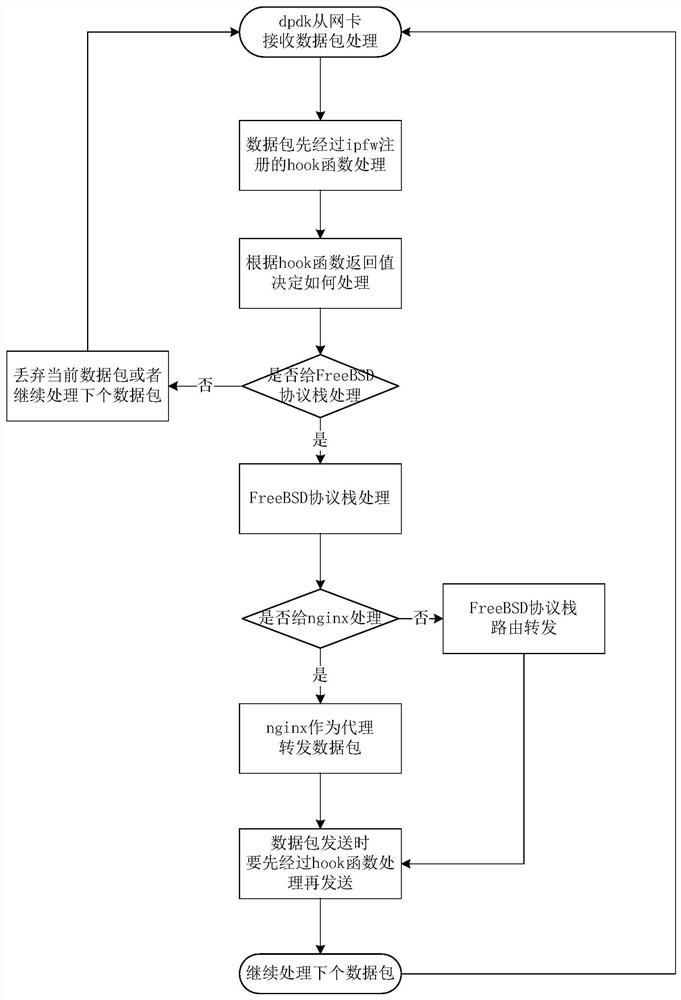 A method and system for implementing dynamic proxy based on f-stack and nginx