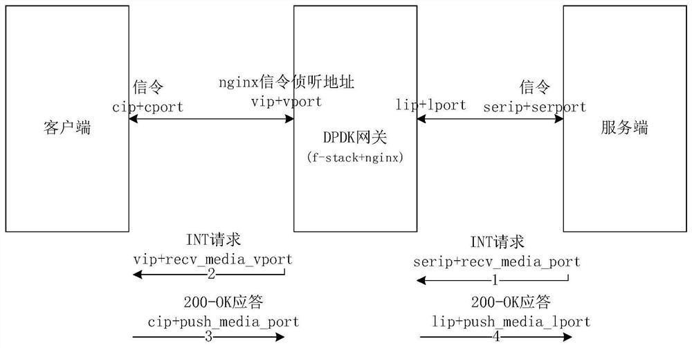 A method and system for implementing dynamic proxy based on f-stack and nginx