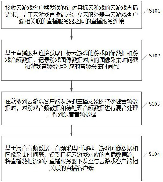 Game data processing method, device and storage medium