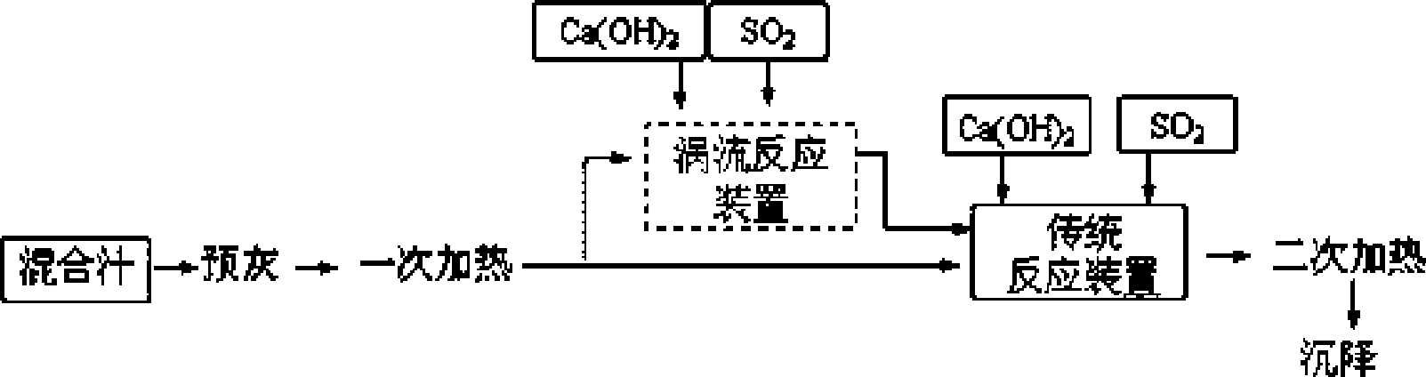 Sugarcane juice clarification method with intensified sulfitation-neutralization reaction