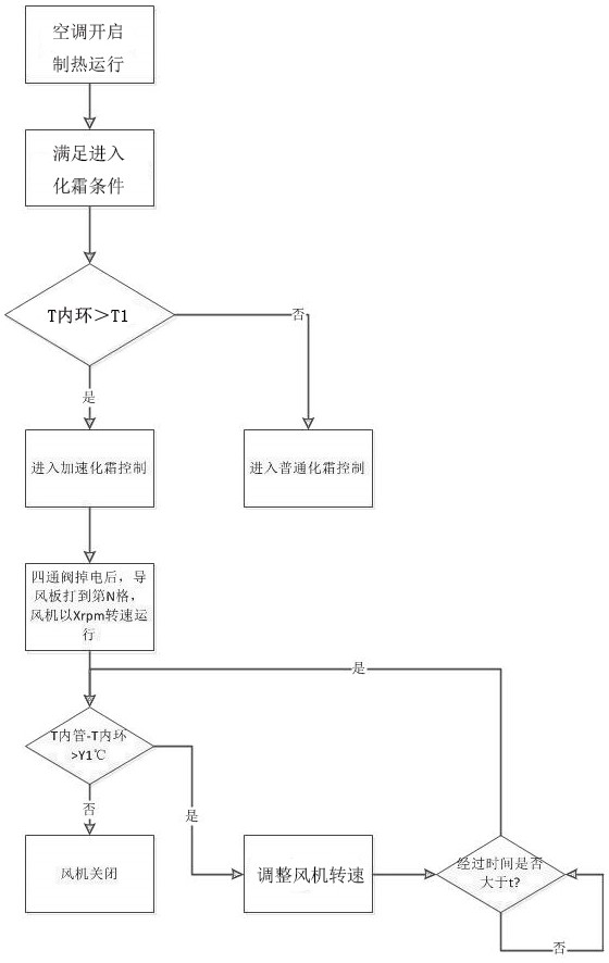 Air-conditioning heating and defrosting control method, computer-readable storage medium and air-conditioning