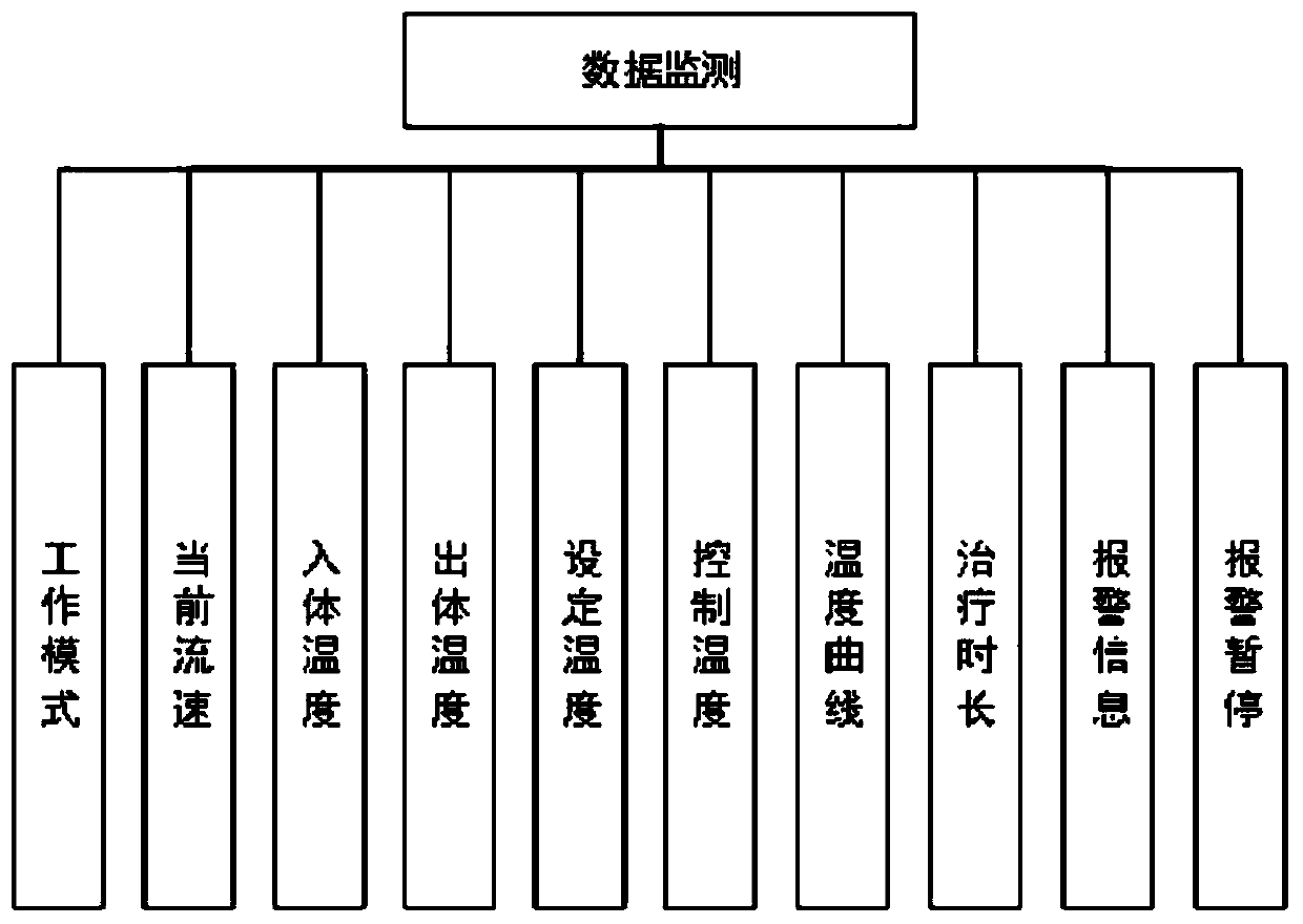 Temperature monitoring system and method for hyperthermic perfusion system