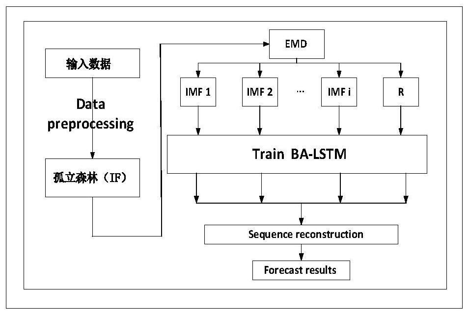 CPU load trend prediction method based on IF-EMD-LSTM