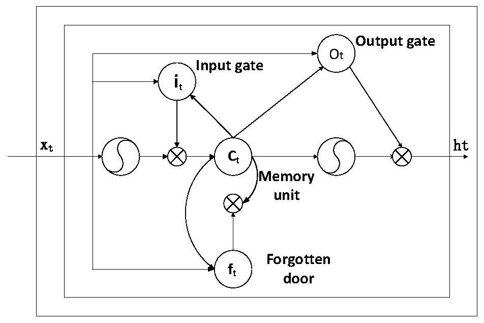 CPU load trend prediction method based on IF-EMD-LSTM