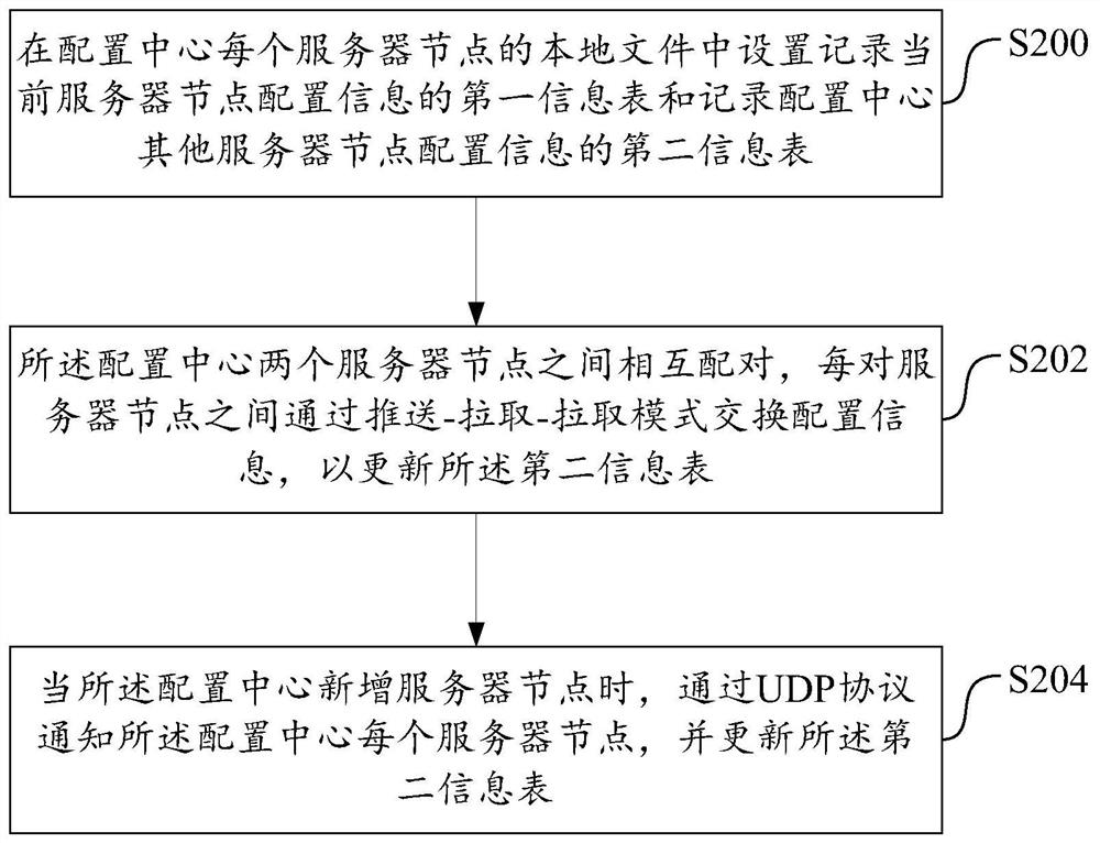 Configuration center information synchronization method and system