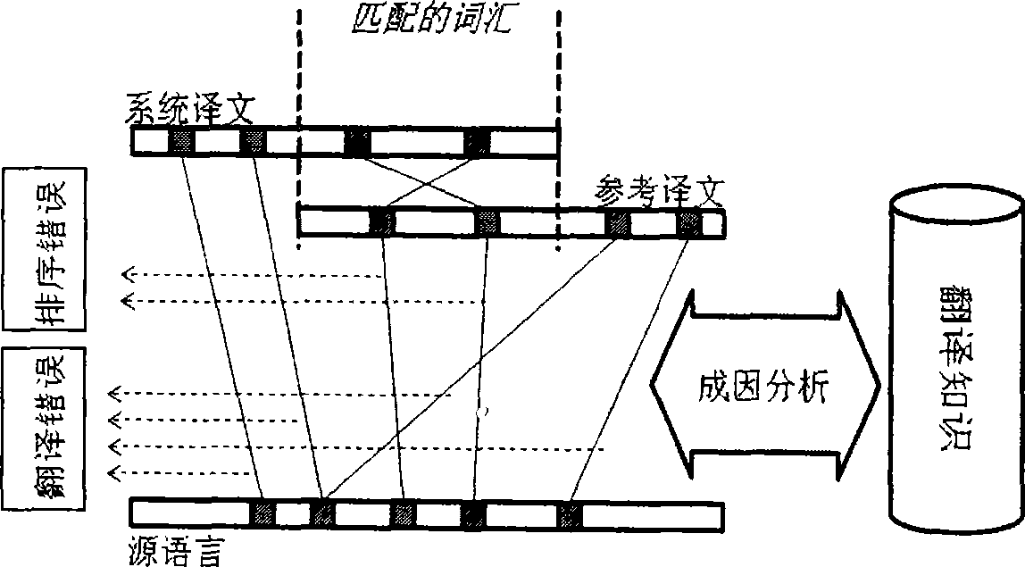 Automatic diagnosis and evaluation method for machine translation