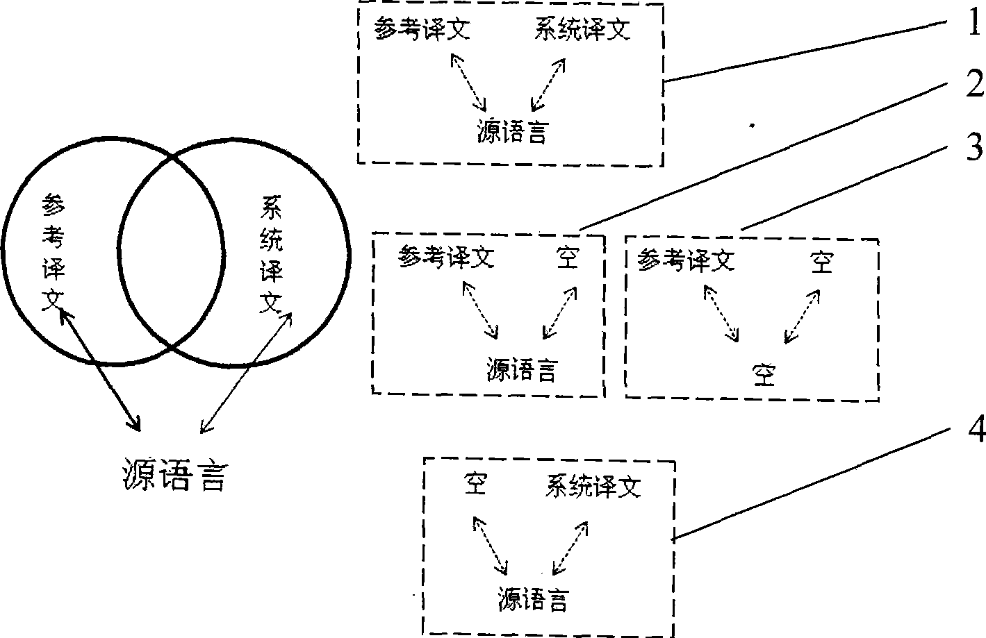 Automatic diagnosis and evaluation method for machine translation