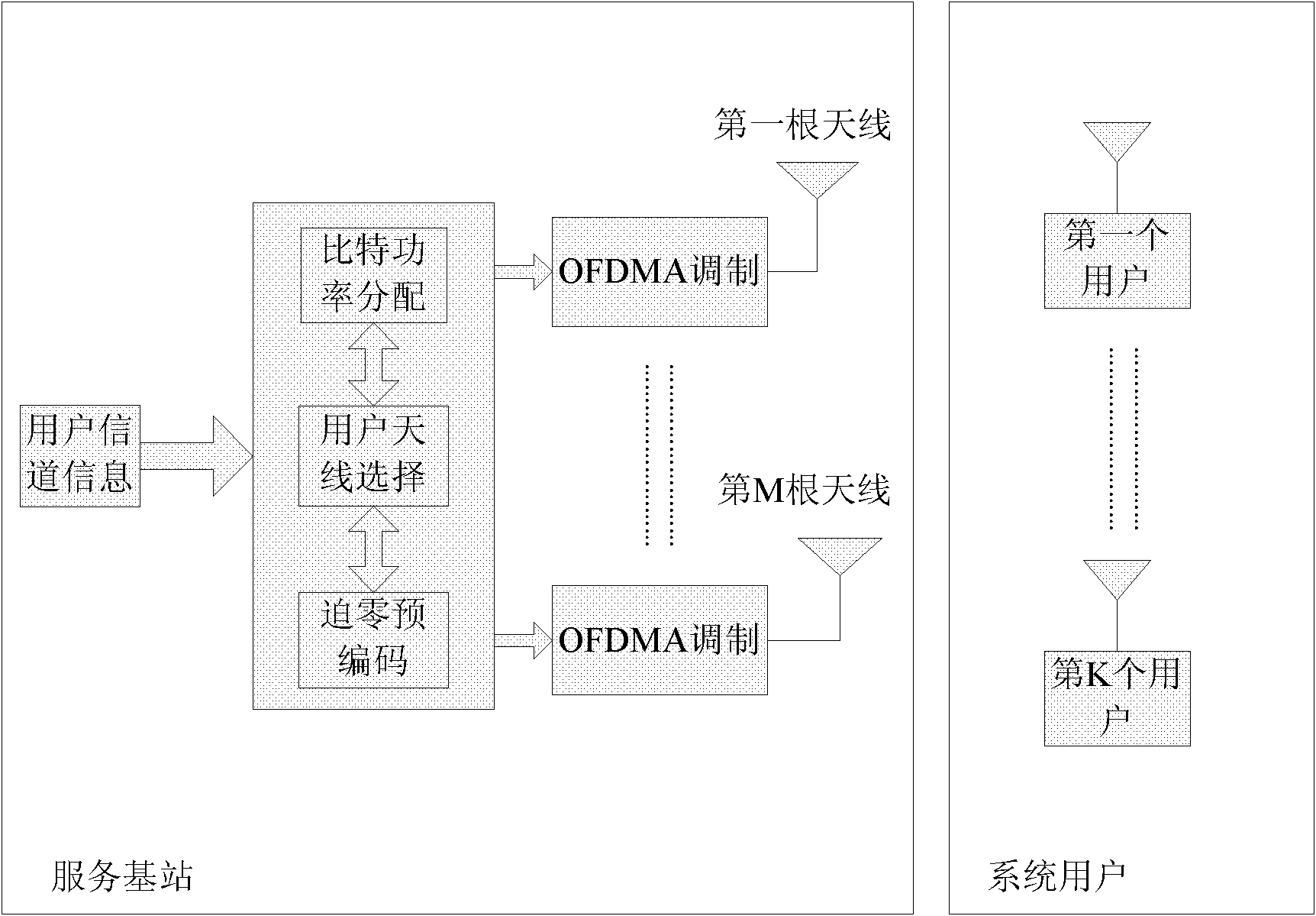 Resource allocation method of a multi-user multi-input single-output-orthogonal frequency division multiple access system