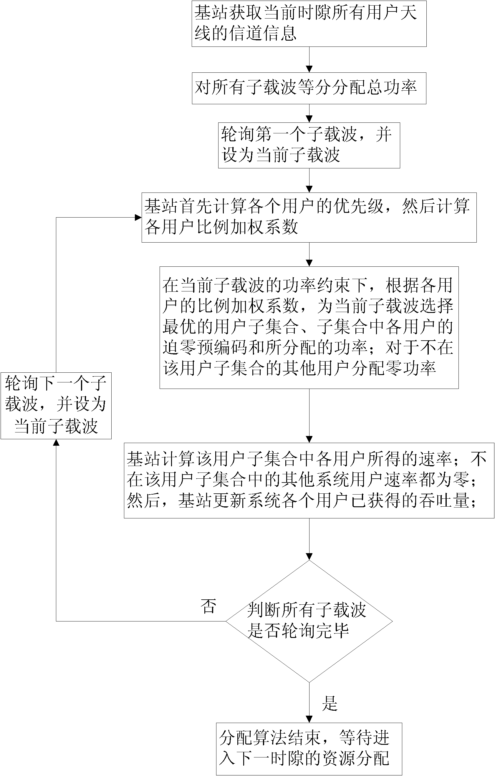 Resource allocation method of a multi-user multi-input single-output-orthogonal frequency division multiple access system