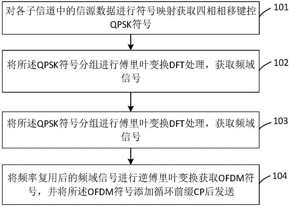 Digital modulation method, digital transmission device and equipment