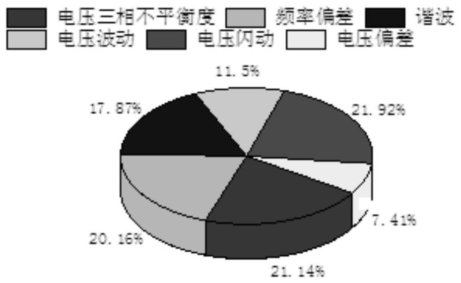 Large-scale charging station electric energy quality comprehensive evaluation method