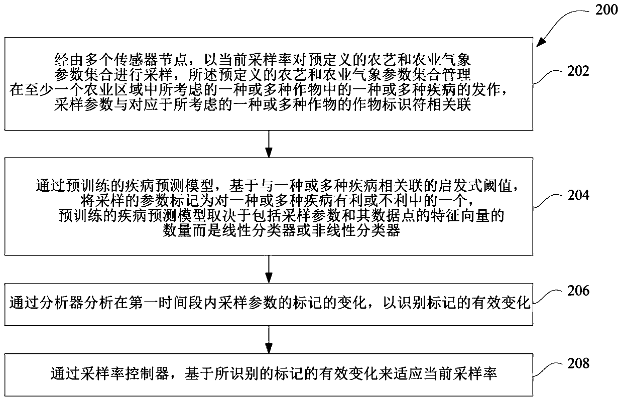 Methods and systems for adaptive parameter sampling