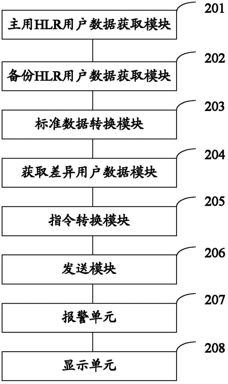 Method, device and system for data synchronism