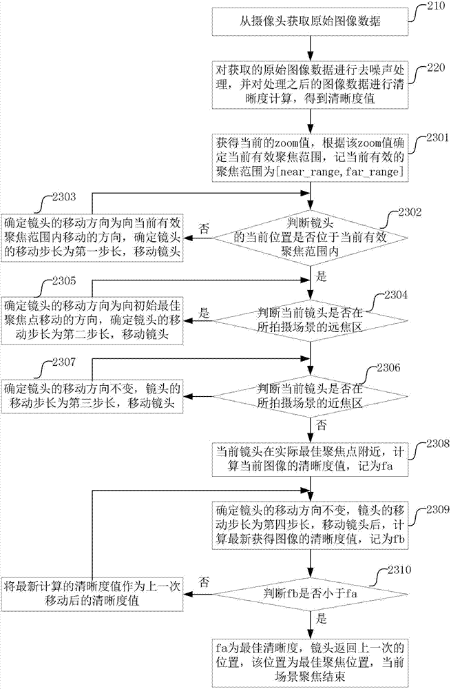 A passive autofocus method and device