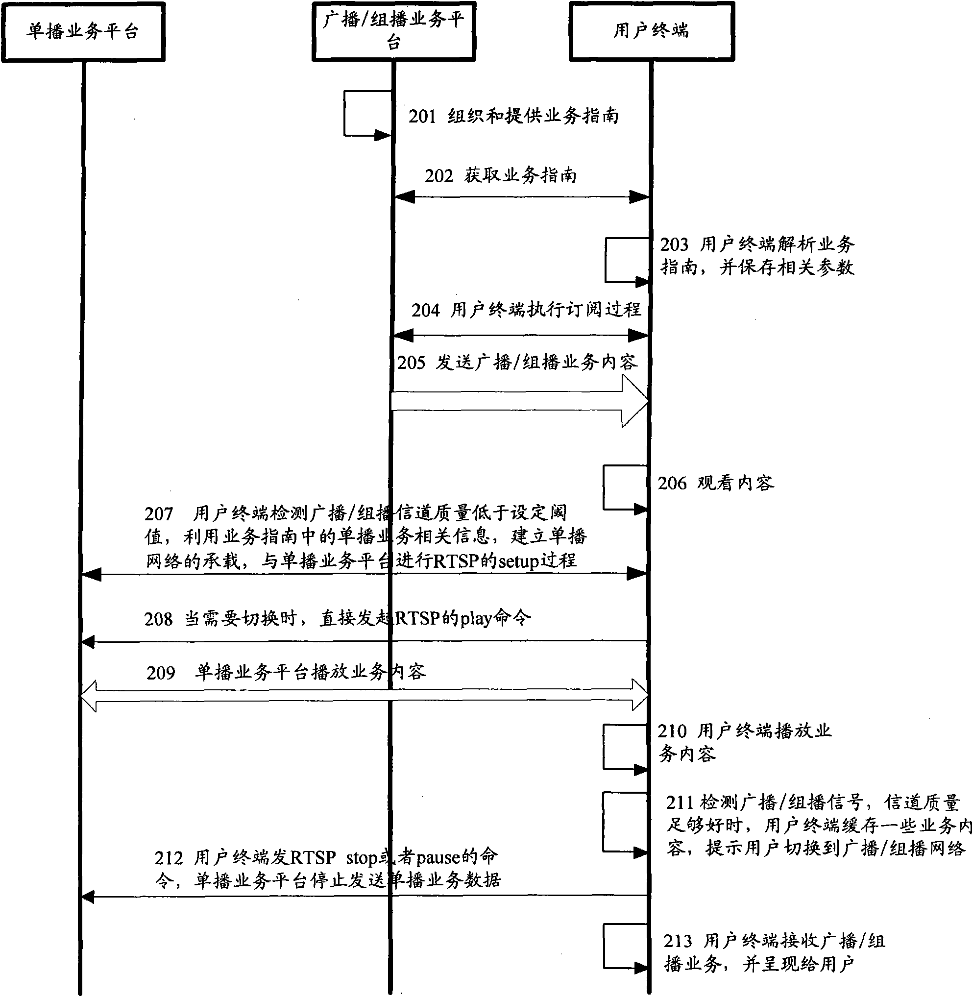 Switching method and device of unicast service