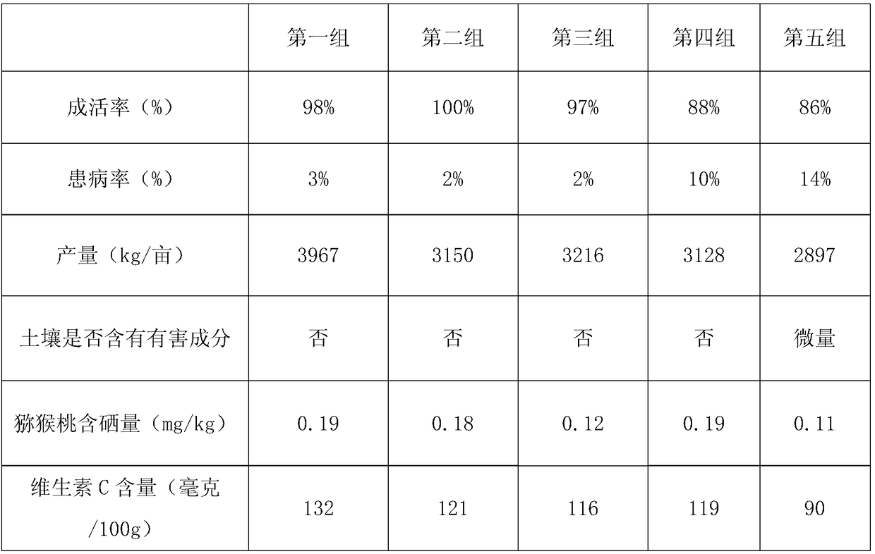 Cultivation method of selenium-enriched Kiwi berry