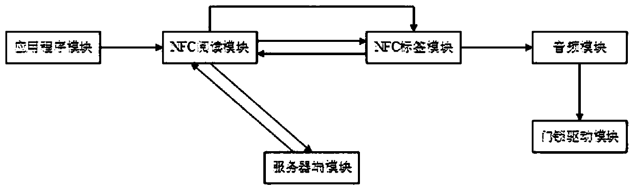 NFC mobile intelligent terminal security access control system and control method thereof