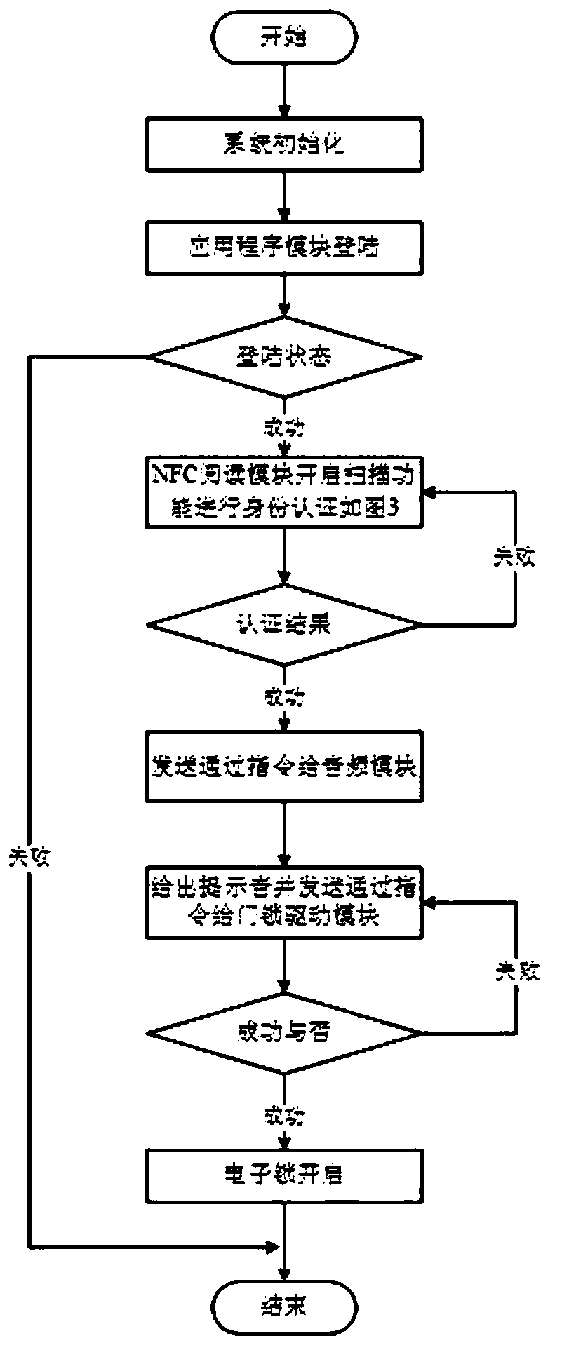 NFC mobile intelligent terminal security access control system and control method thereof