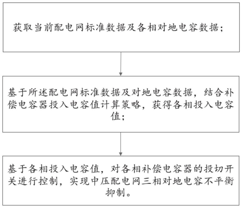 Medium-voltage power distribution network three-phase ground capacitance unbalance suppression system and method