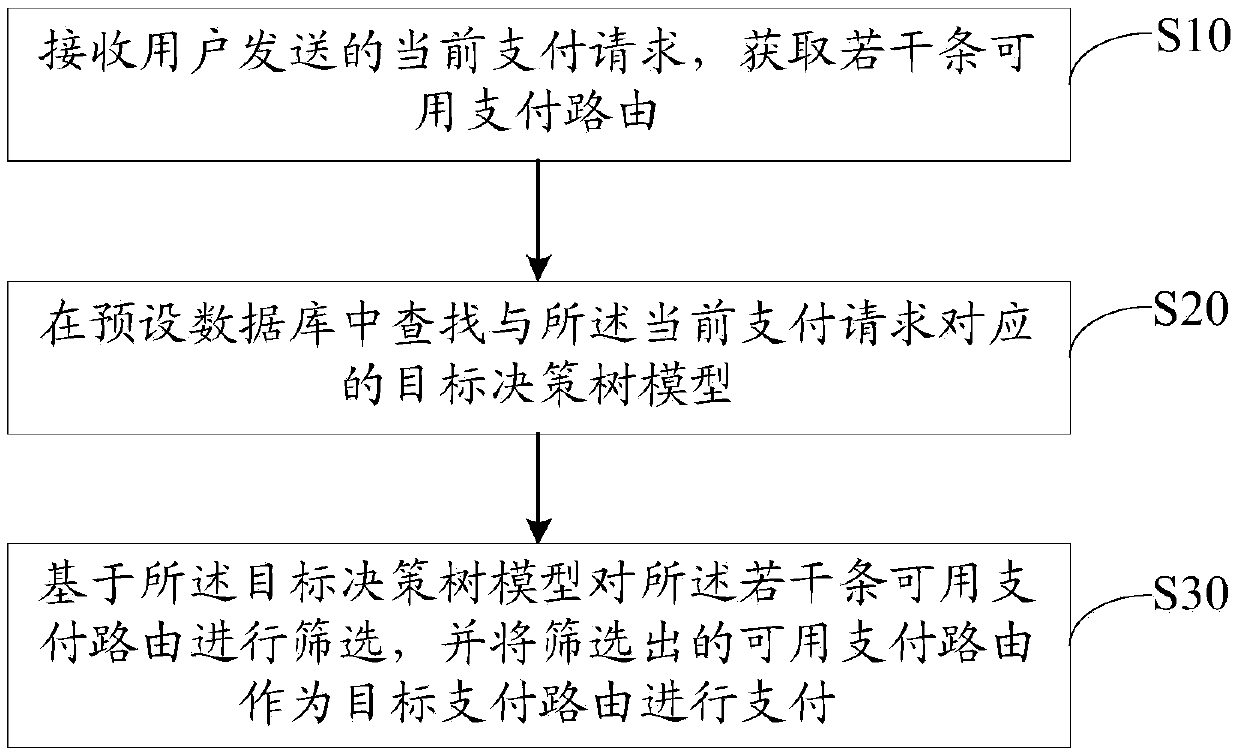 Payment route selection method,device and equipment and storage medium