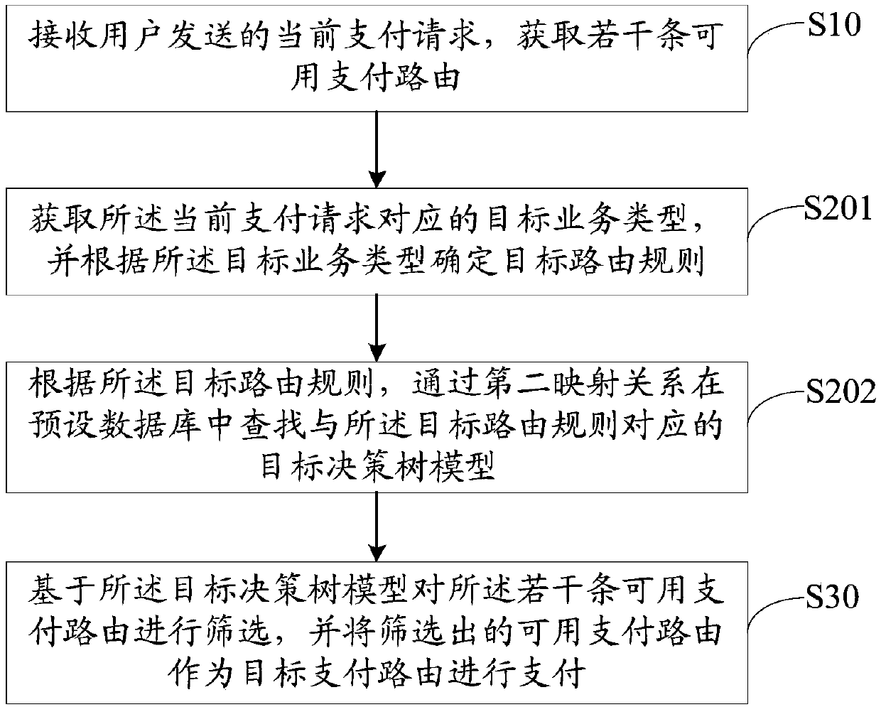 Payment route selection method,device and equipment and storage medium