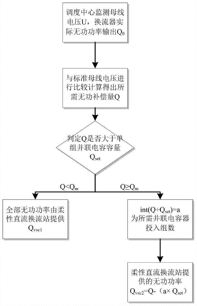 Reactive power adjustment device and method based on match between flexible DC and high-voltage shunt capacitors