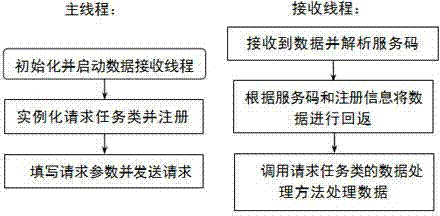 Distribution thought based message service middleware system