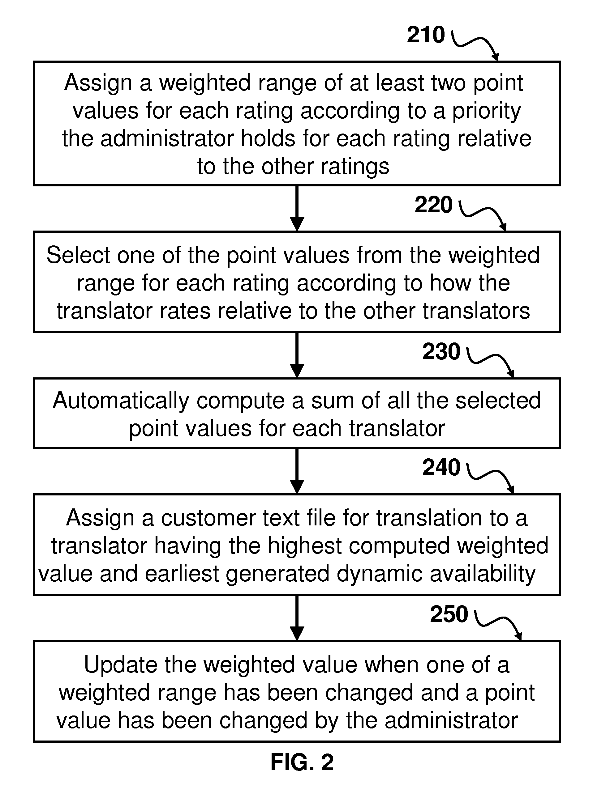 Method and system for intelligent job assignment through an electronic communications network