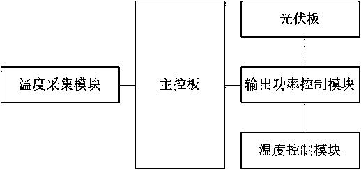 Efficient output system of photovoltaic panel