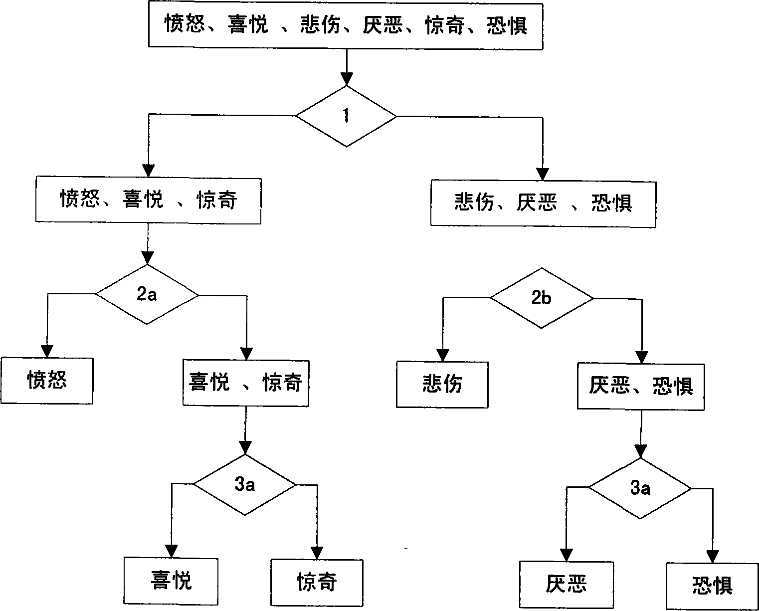 Extraction and modeling method for Chinese speech sensibility information