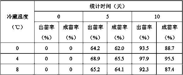 Method for promoting germination and seedling formation of seeds of Luffa cylindrica