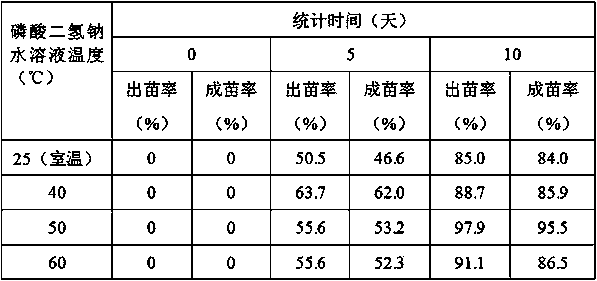 Method for promoting germination and seedling formation of seeds of Luffa cylindrica