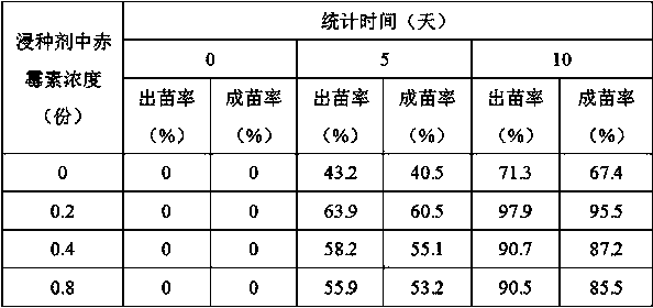 Method for promoting germination and seedling formation of seeds of Luffa cylindrica