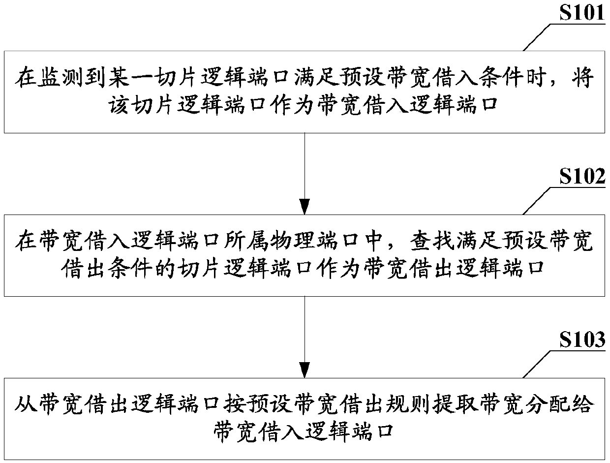 Bandwidth adjustment method and device, communication equipment and computer readable storage medium