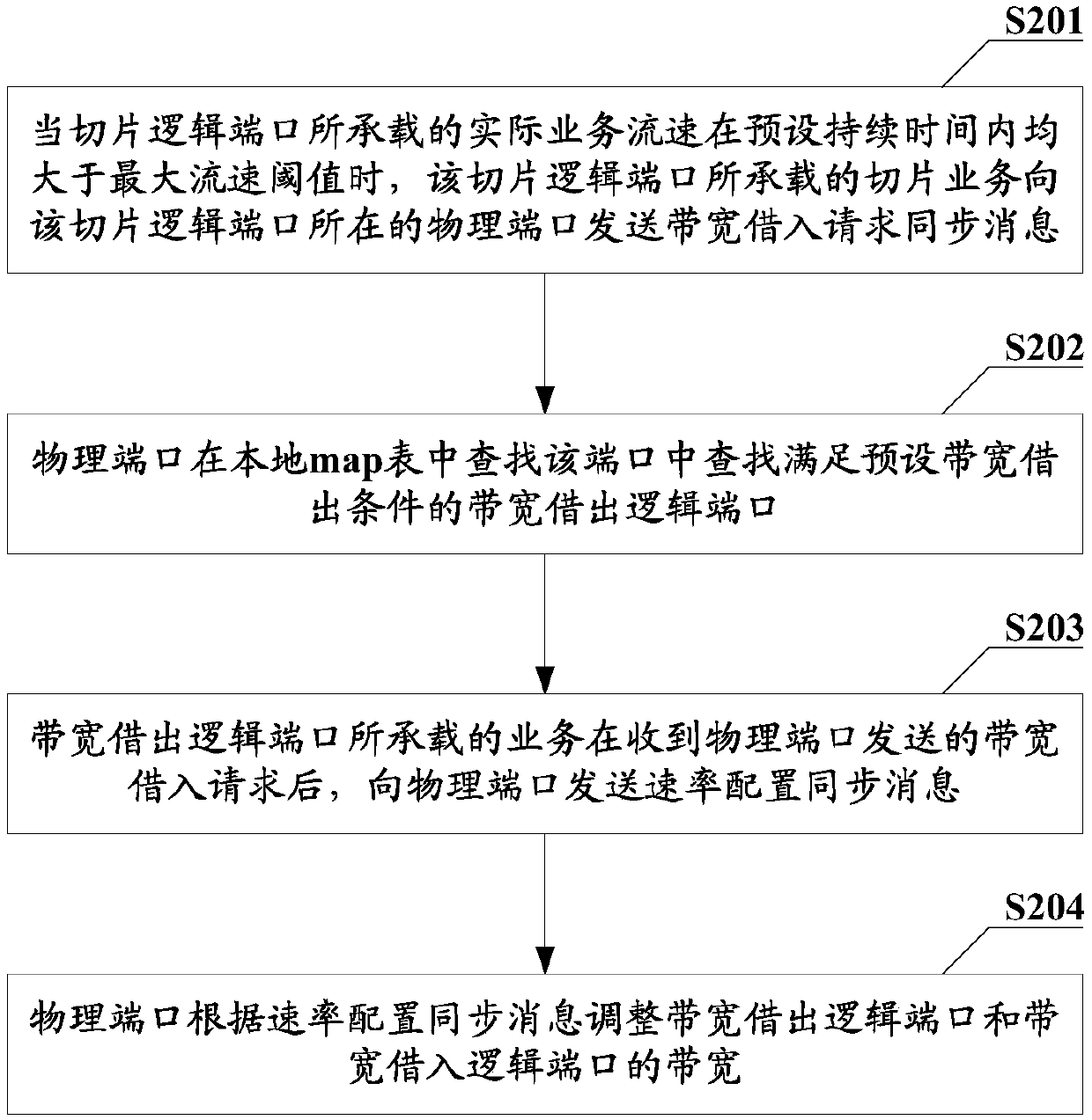 Bandwidth adjustment method and device, communication equipment and computer readable storage medium