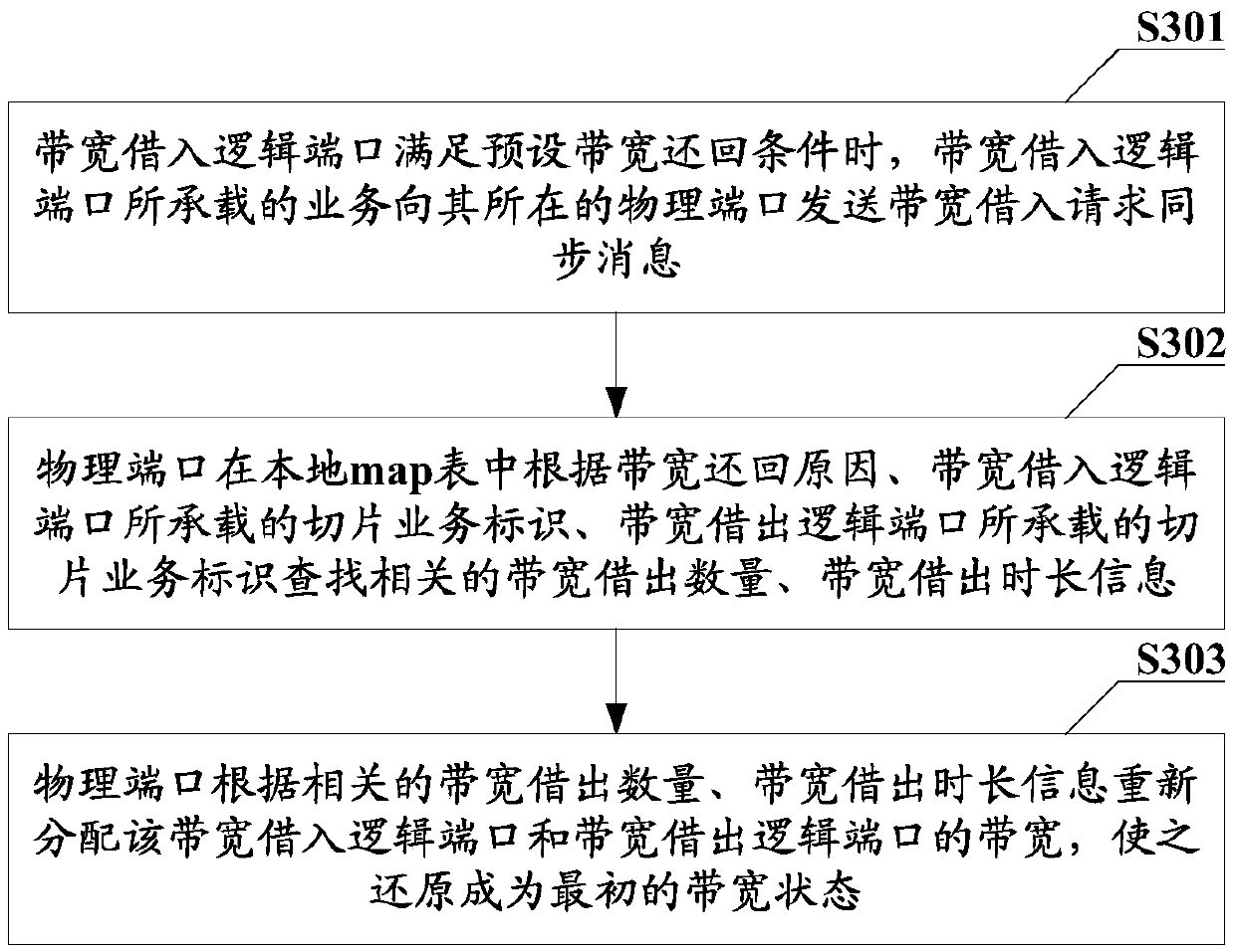 Bandwidth adjustment method and device, communication equipment and computer readable storage medium