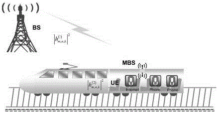 A resource allocation method under the communication architecture of high-speed rail vehicle-mounted base stations