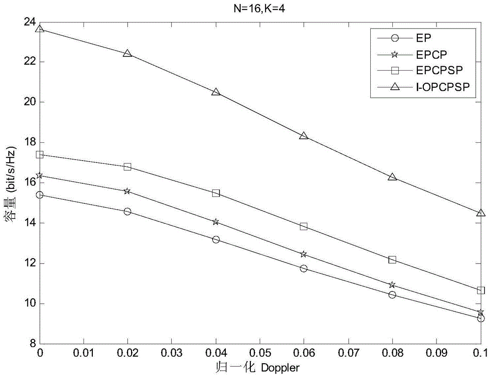 A resource allocation method under the communication architecture of high-speed rail vehicle-mounted base stations