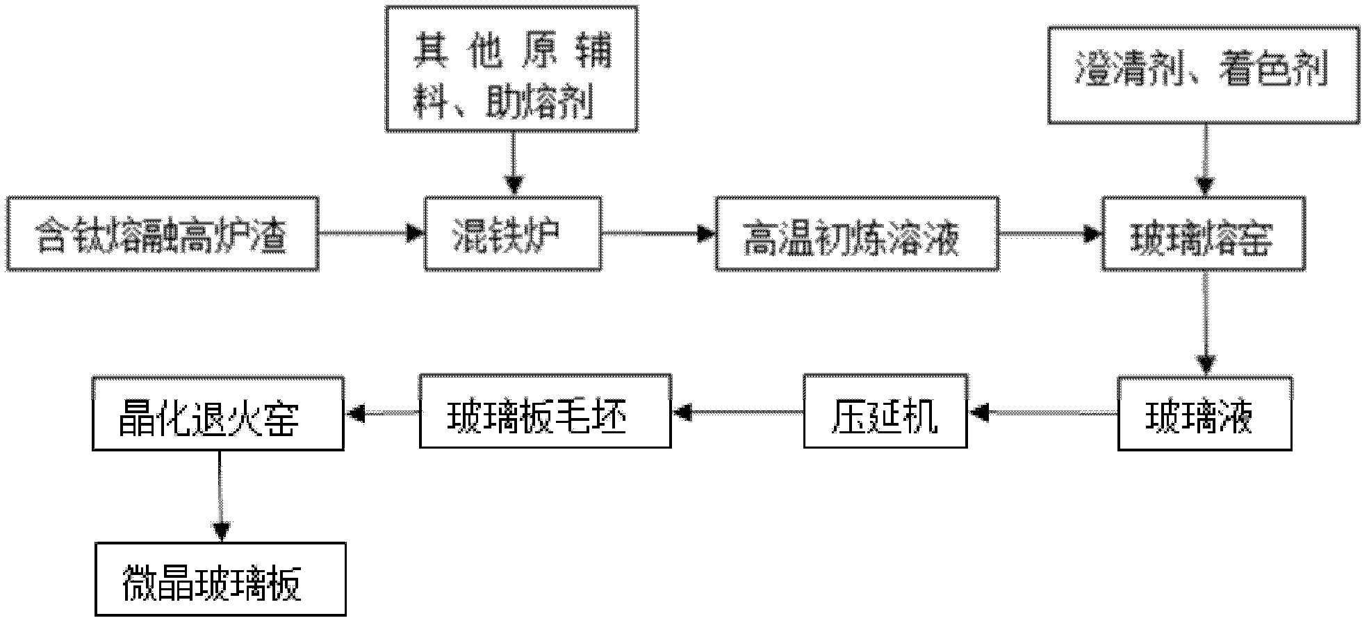 Method for manufacturing glass ceramic by titanium-containing melting blast furnace slag