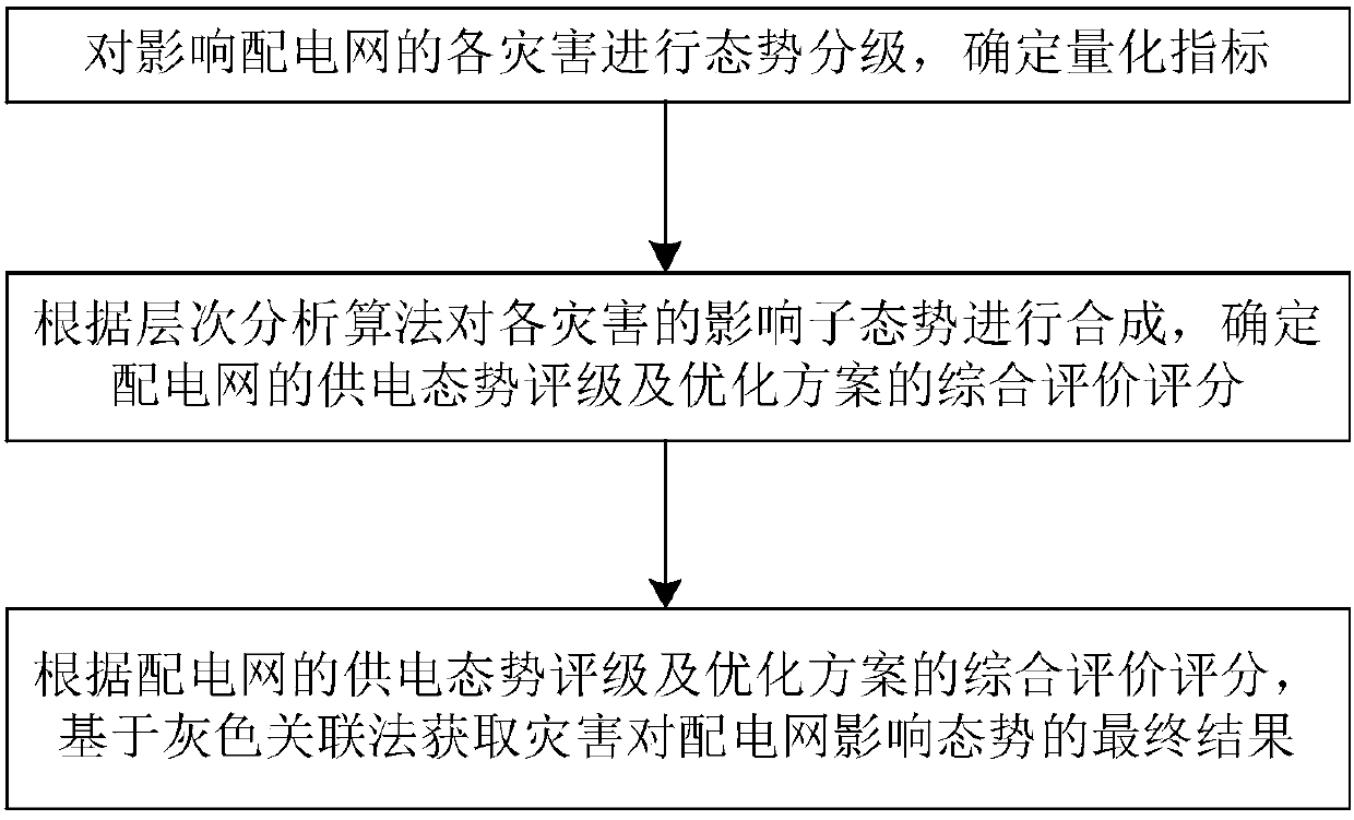 Method for acquiring influence situation of disaster on power distribution network