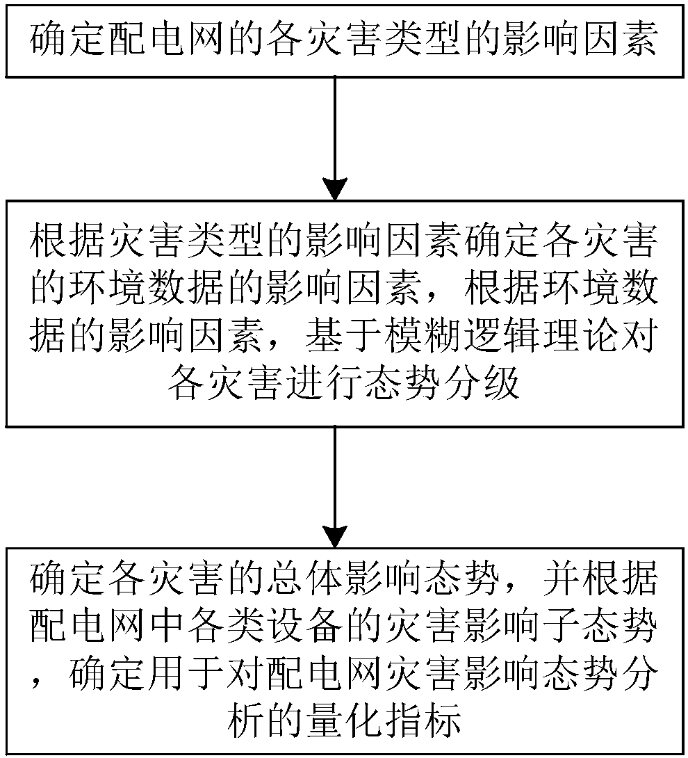 Method for acquiring influence situation of disaster on power distribution network