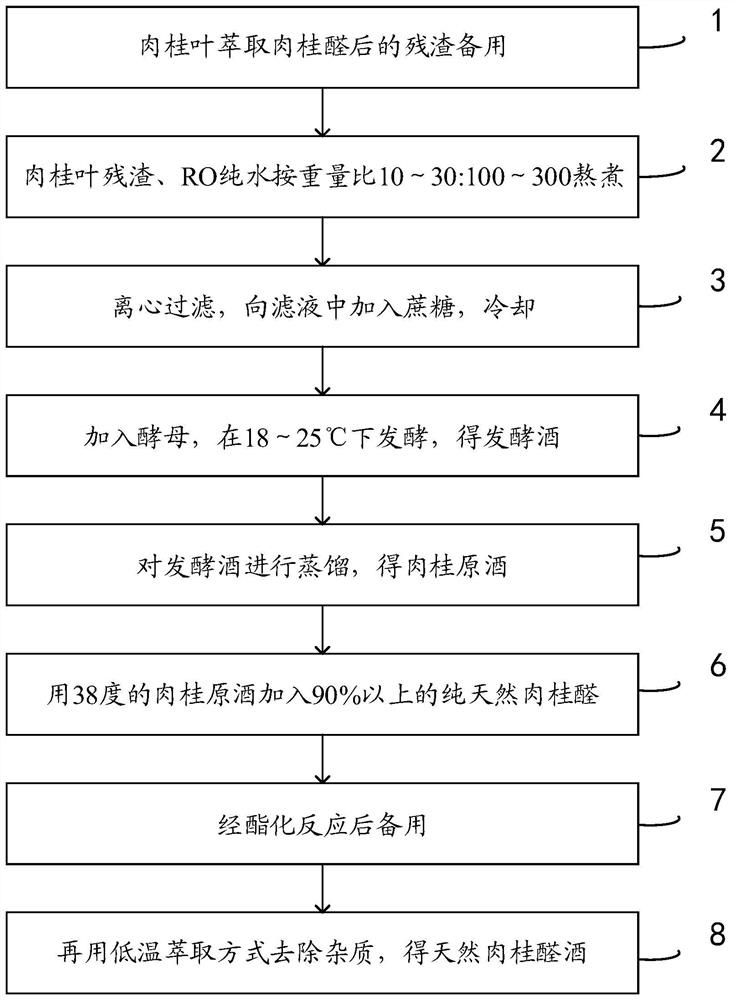 Manufacturing method of natural cinnamyl aldehyde wine