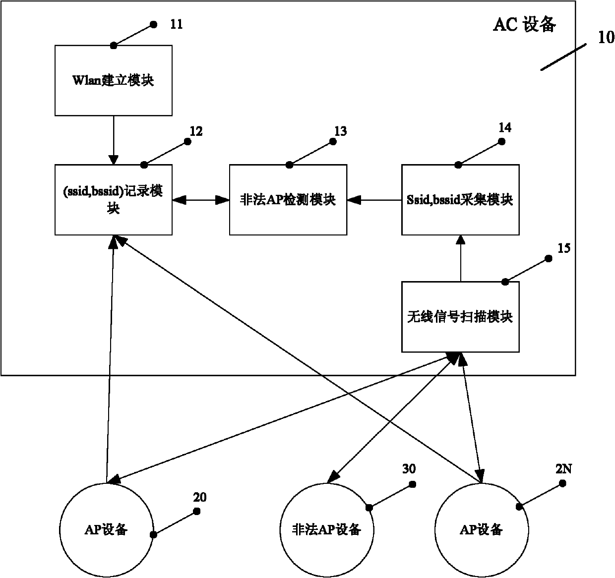 Method for detecting illegal AP (Assembly Program) under centralized WLAN (Wireless Local Area Network) environment