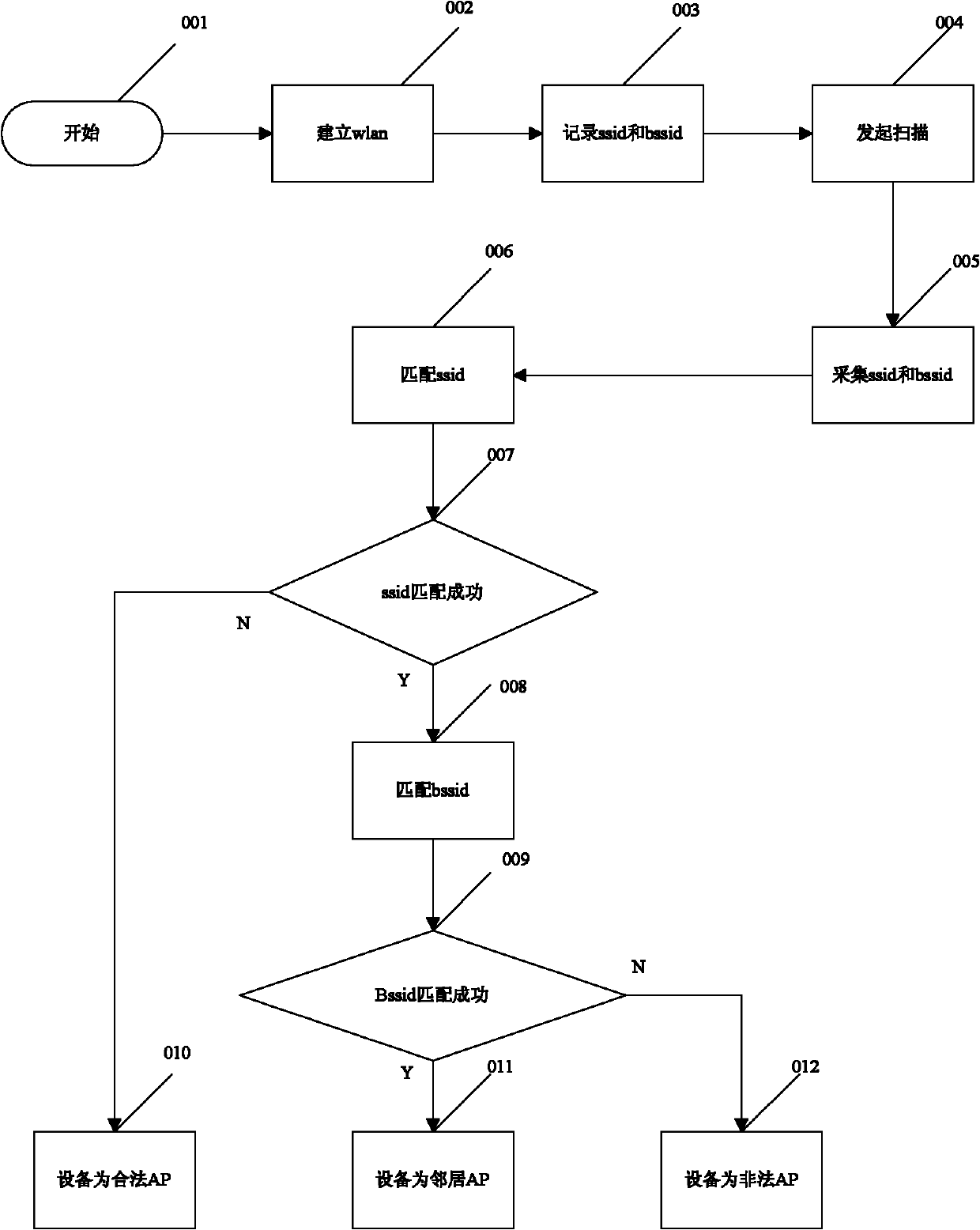 Method for detecting illegal AP (Assembly Program) under centralized WLAN (Wireless Local Area Network) environment