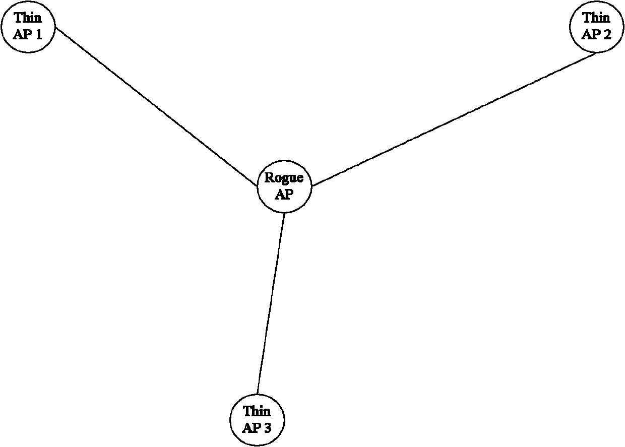 Method for detecting illegal AP (Assembly Program) under centralized WLAN (Wireless Local Area Network) environment