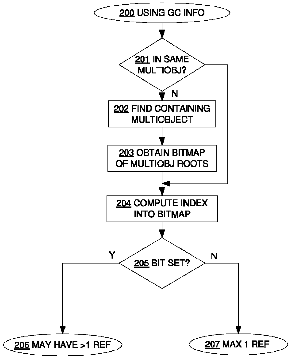 Utilizing information from garbage collector in serialization of large cyclic data structures