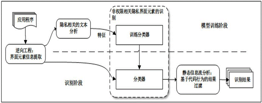 Method for identifying permission-irrelevant private data in Android application program