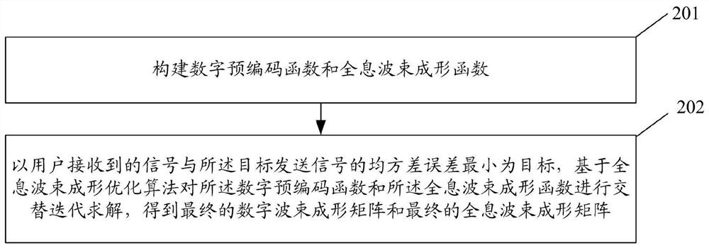 A Hybrid Precoding Method and System Based on Reconfigurable Holographic Metasurface